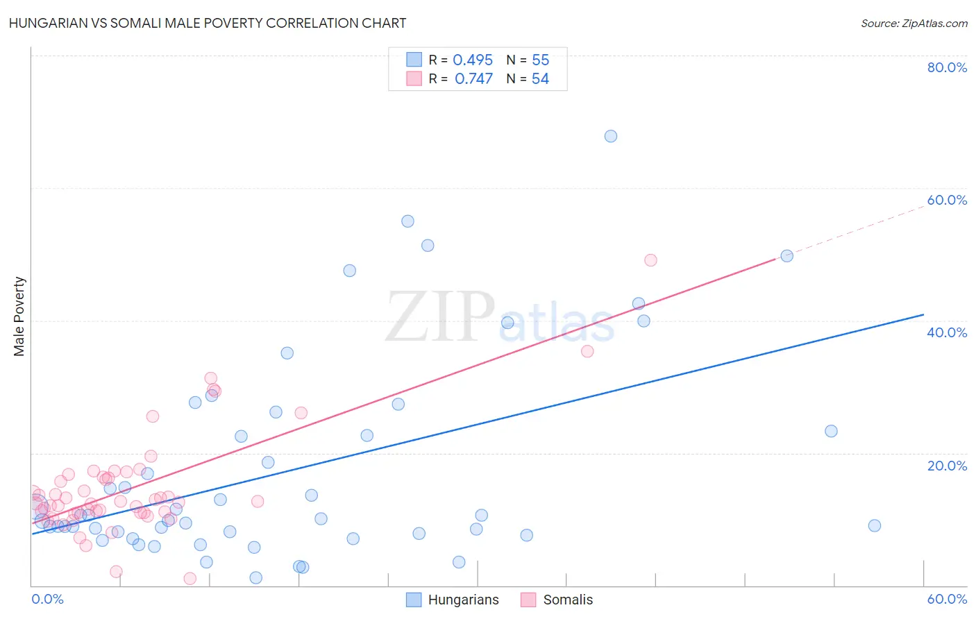 Hungarian vs Somali Male Poverty