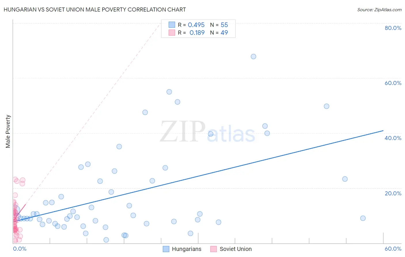 Hungarian vs Soviet Union Male Poverty