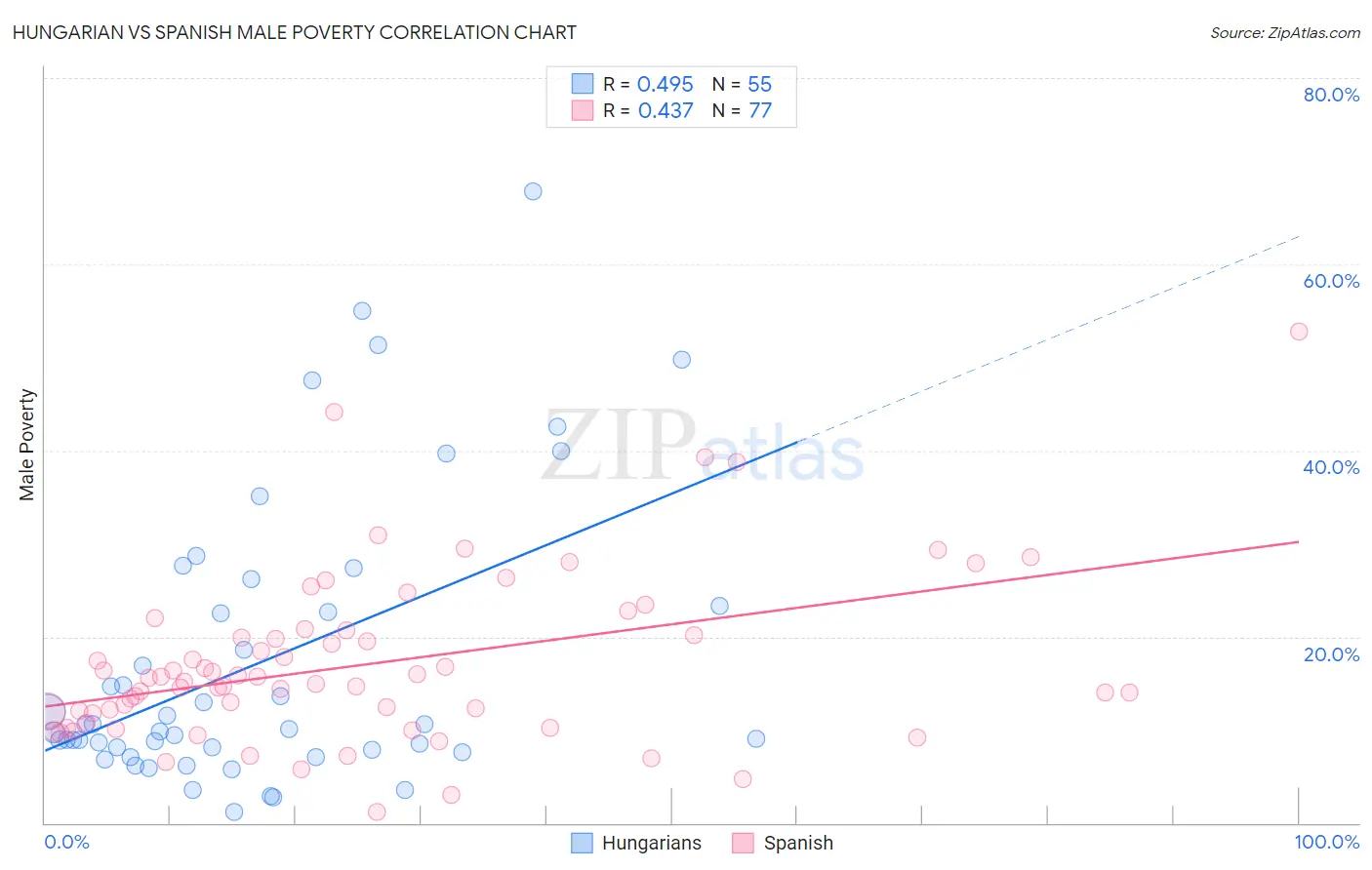 Hungarian vs Spanish Male Poverty