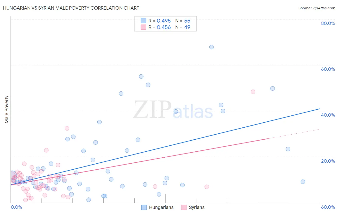Hungarian vs Syrian Male Poverty