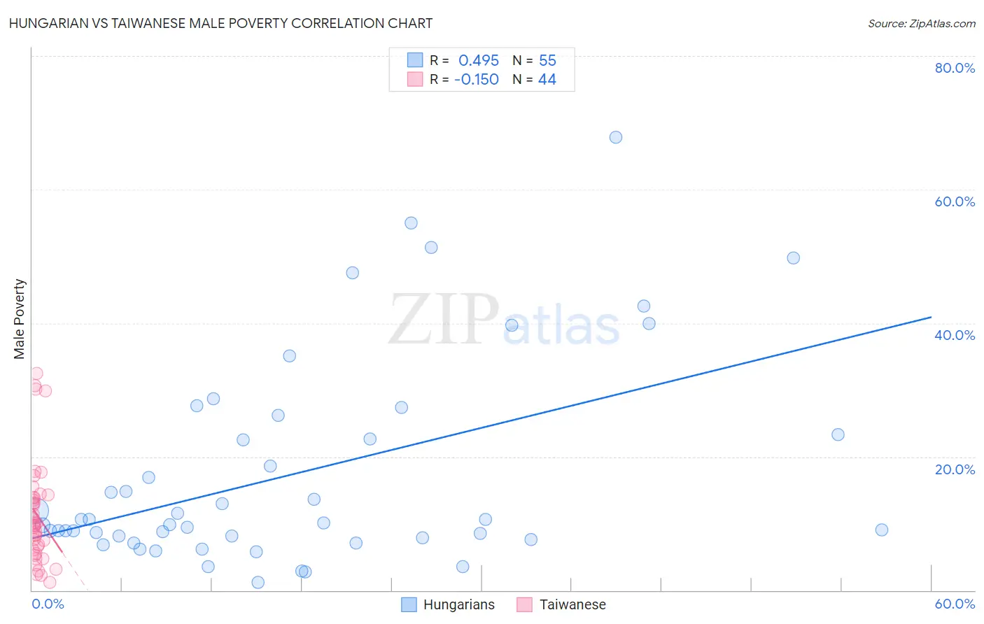 Hungarian vs Taiwanese Male Poverty