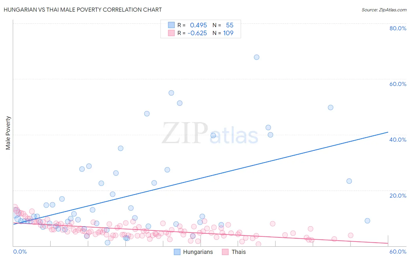Hungarian vs Thai Male Poverty