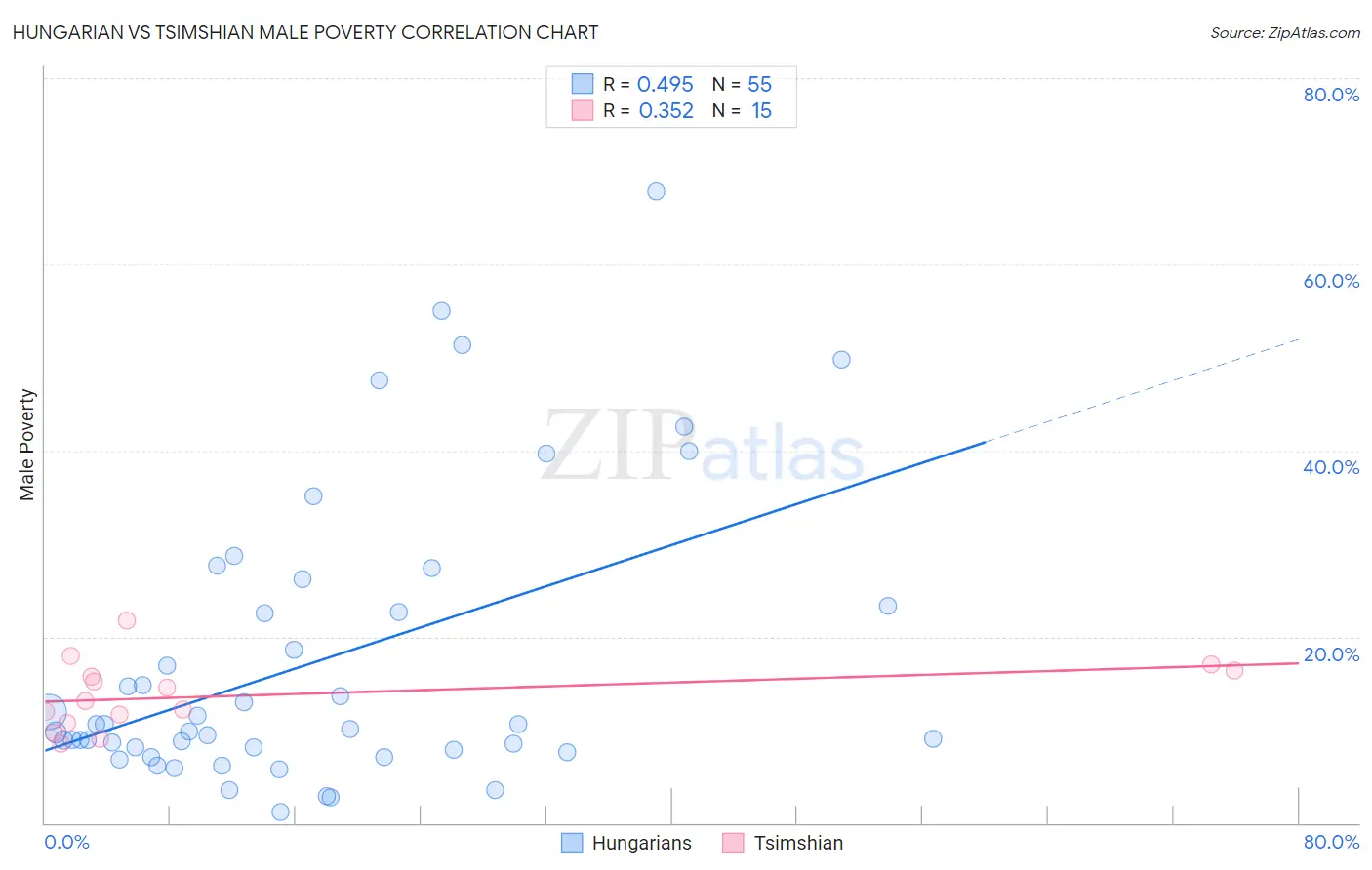 Hungarian vs Tsimshian Male Poverty