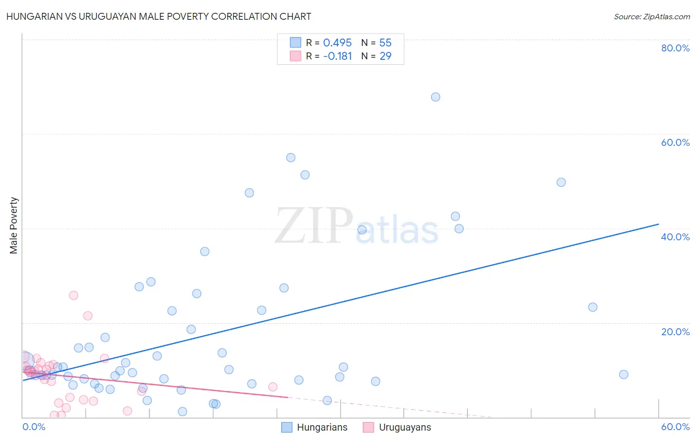 Hungarian vs Uruguayan Male Poverty