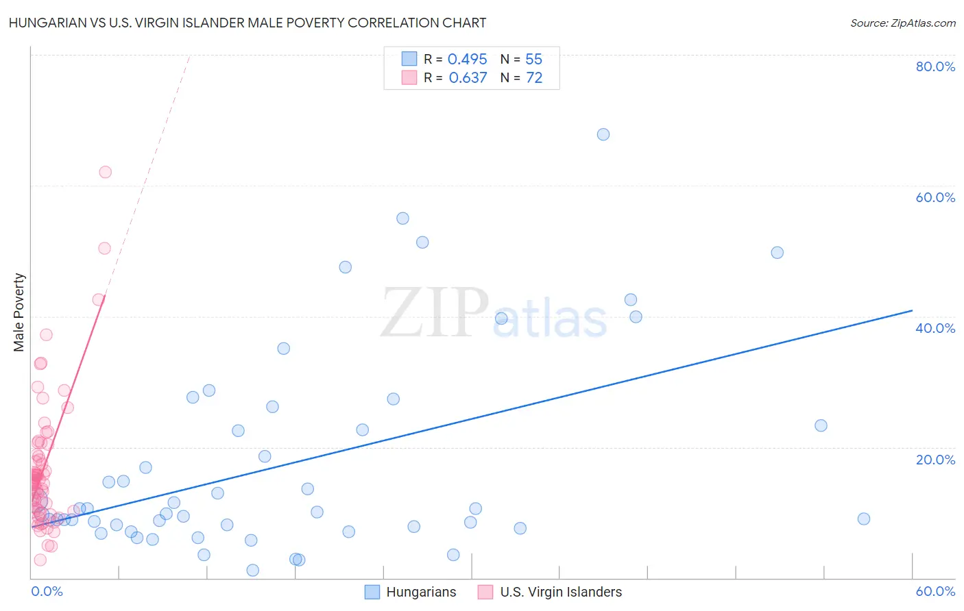 Hungarian vs U.S. Virgin Islander Male Poverty