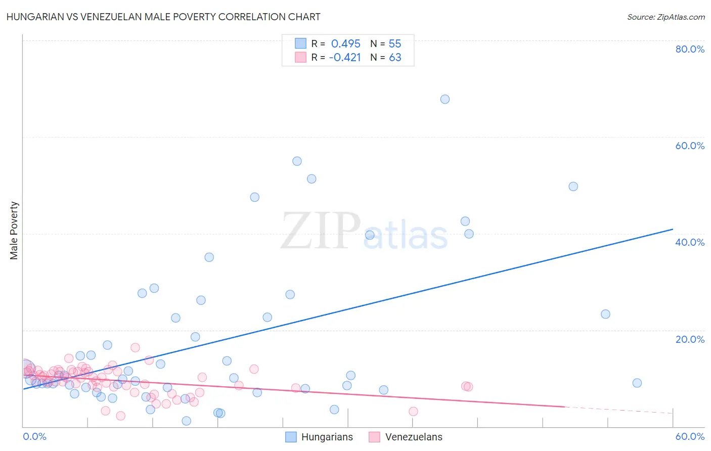 Hungarian vs Venezuelan Male Poverty