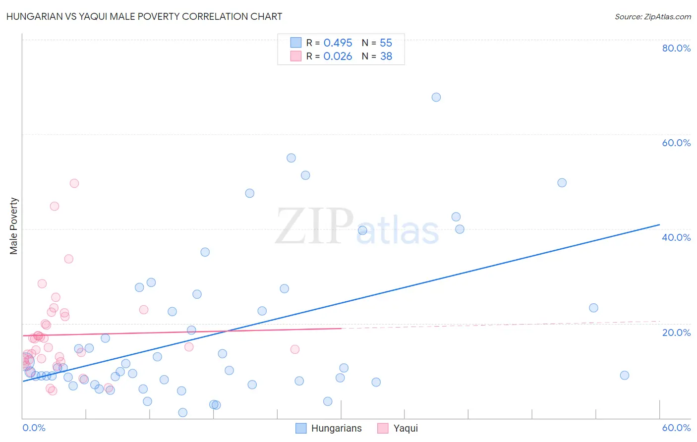 Hungarian vs Yaqui Male Poverty