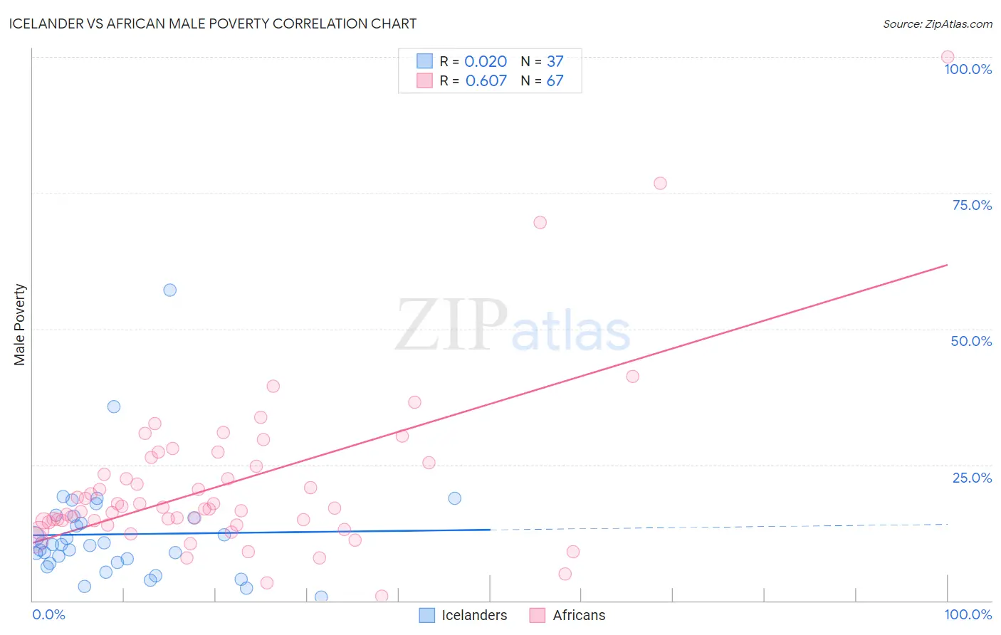 Icelander vs African Male Poverty