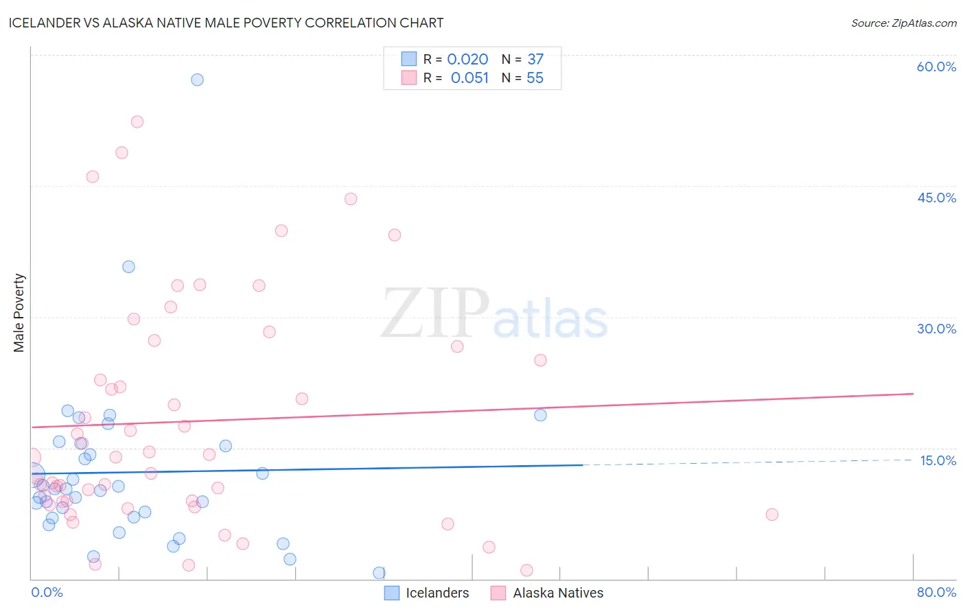 Icelander vs Alaska Native Male Poverty