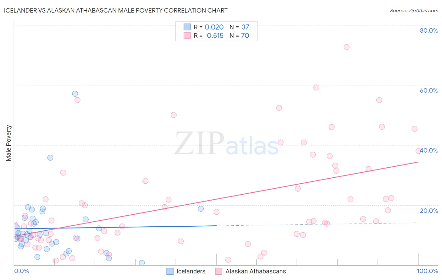 Icelander vs Alaskan Athabascan Male Poverty