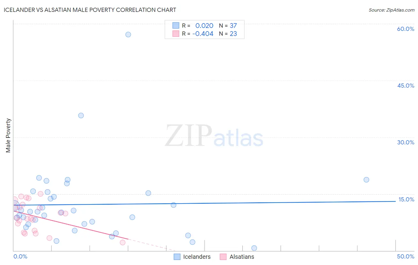 Icelander vs Alsatian Male Poverty