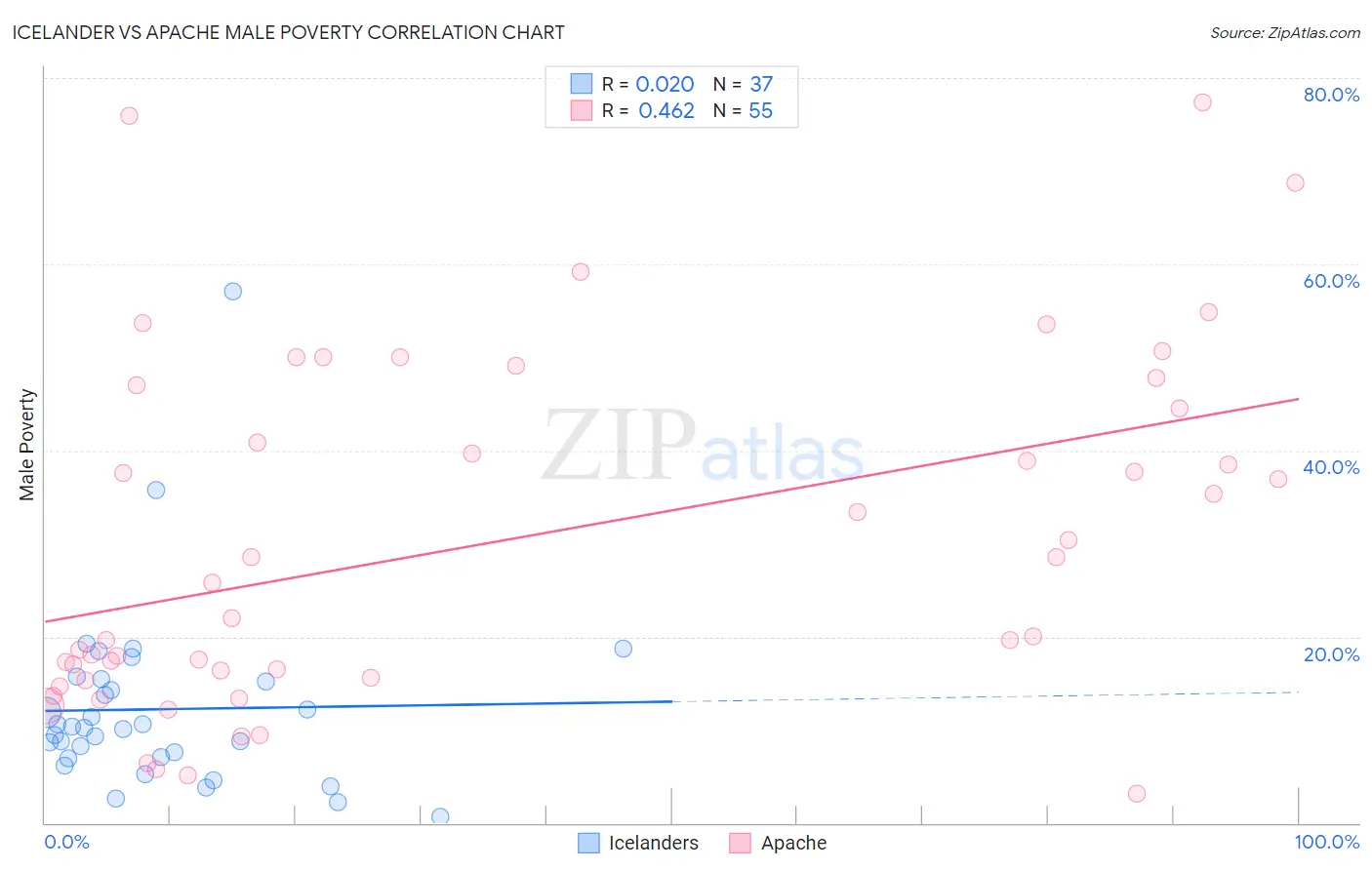 Icelander vs Apache Male Poverty