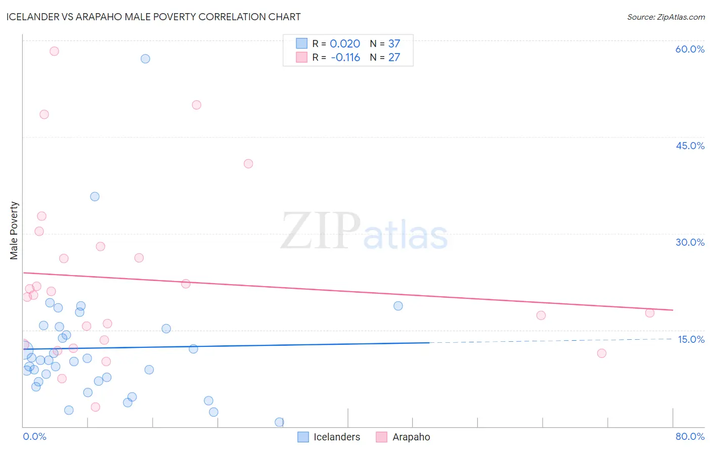 Icelander vs Arapaho Male Poverty