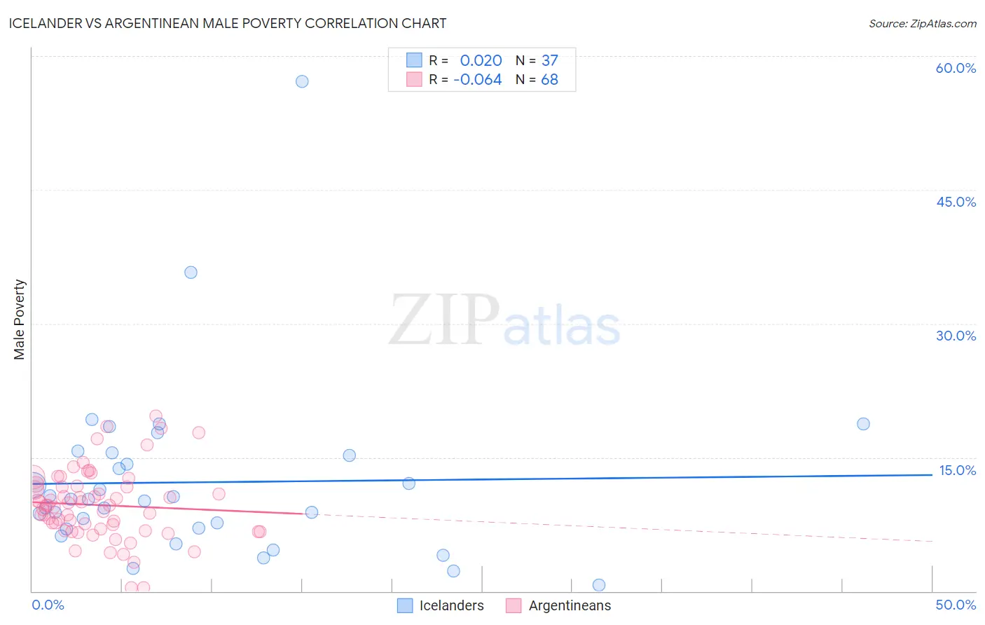 Icelander vs Argentinean Male Poverty