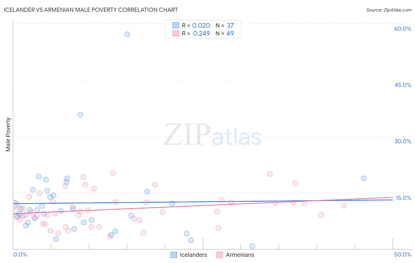 Icelander vs Armenian Male Poverty