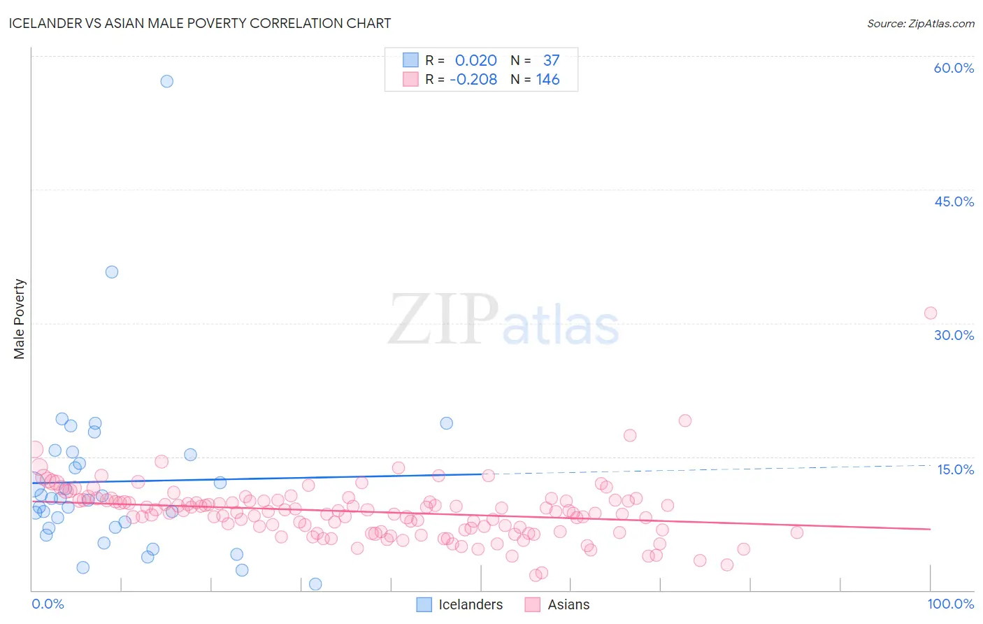 Icelander vs Asian Male Poverty