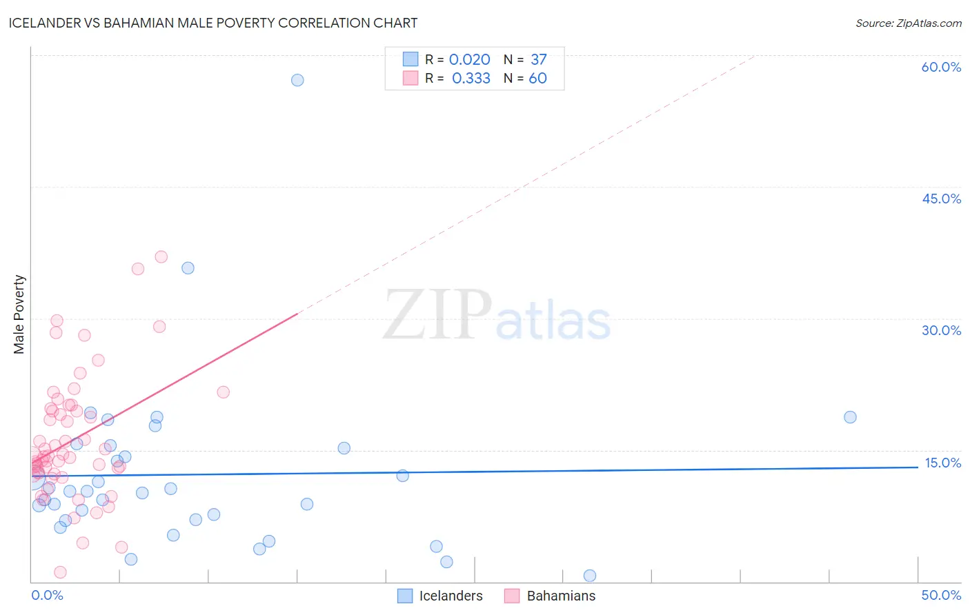 Icelander vs Bahamian Male Poverty