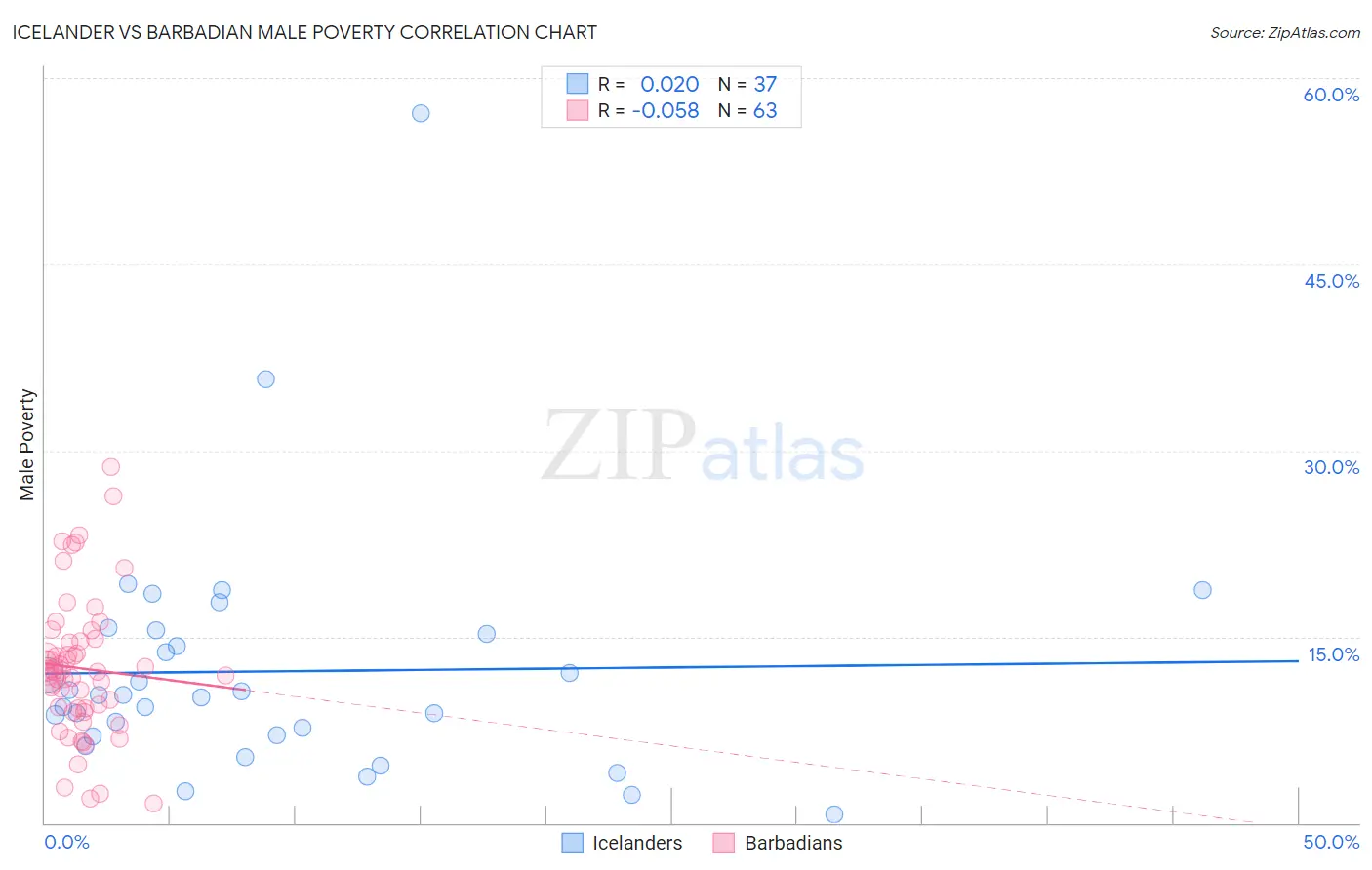 Icelander vs Barbadian Male Poverty