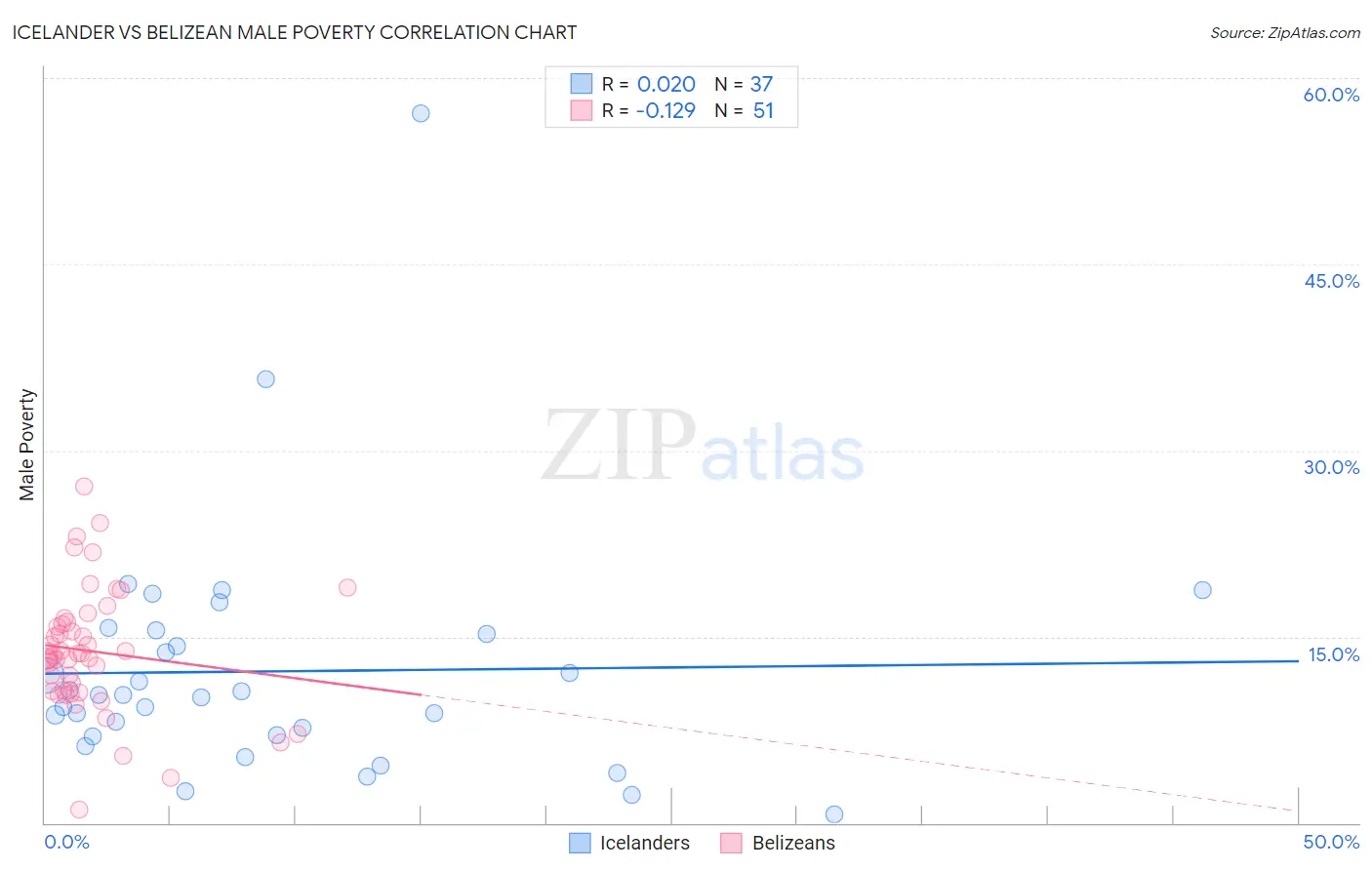 Icelander vs Belizean Male Poverty