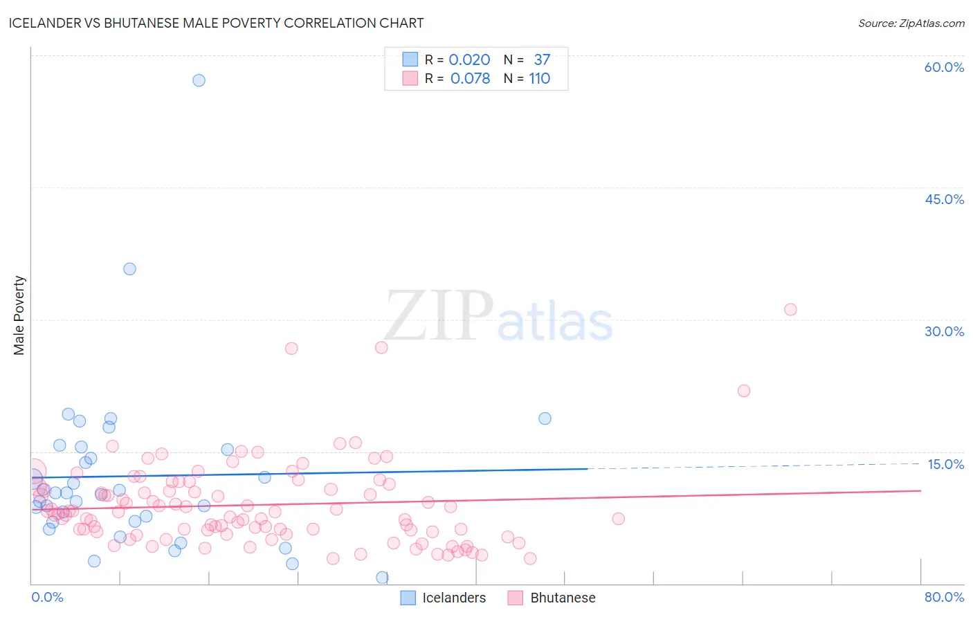 Icelander vs Bhutanese Male Poverty