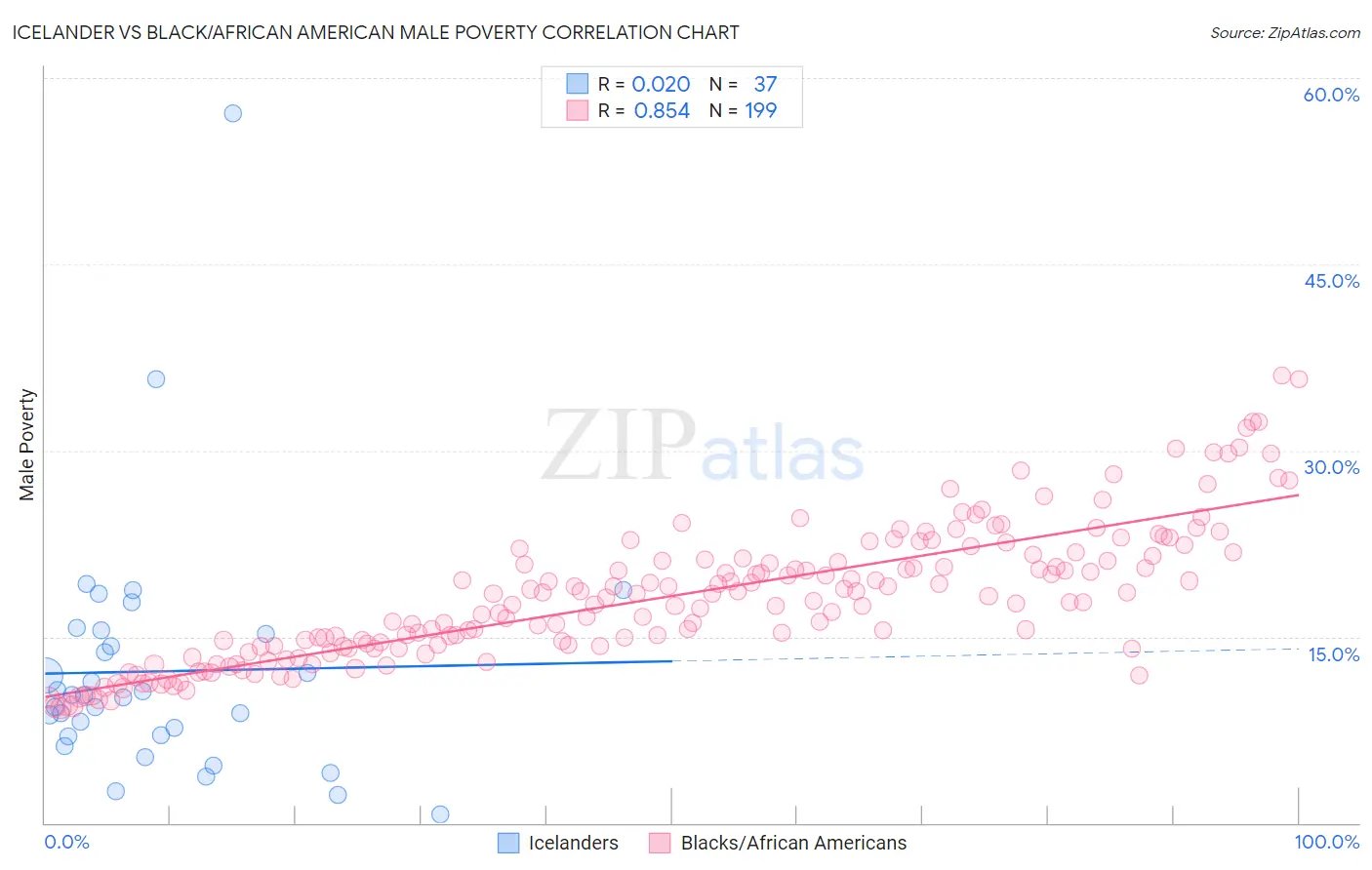 Icelander vs Black/African American Male Poverty