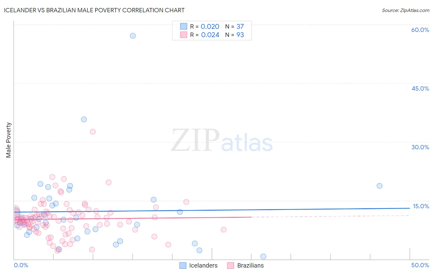 Icelander vs Brazilian Male Poverty