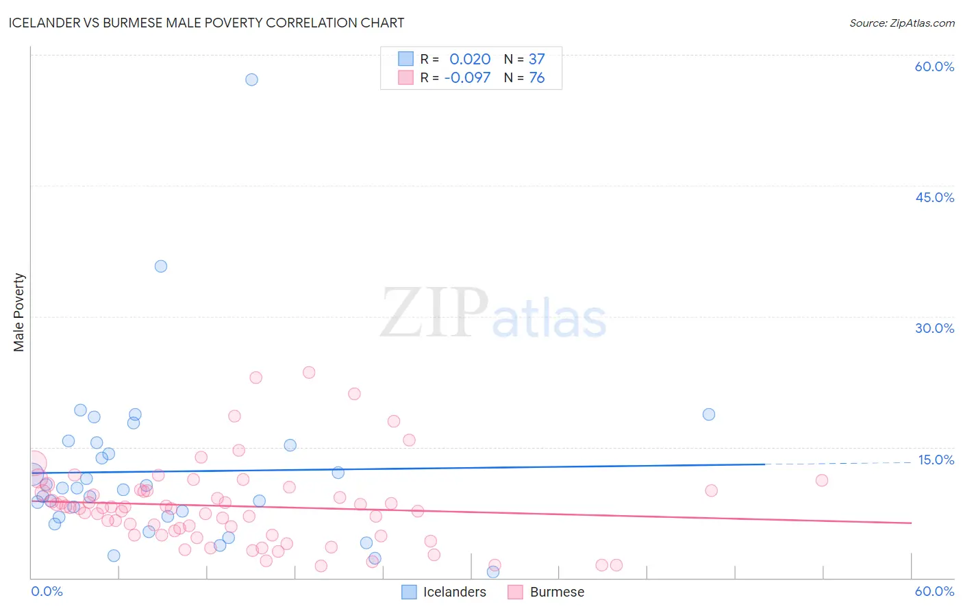 Icelander vs Burmese Male Poverty