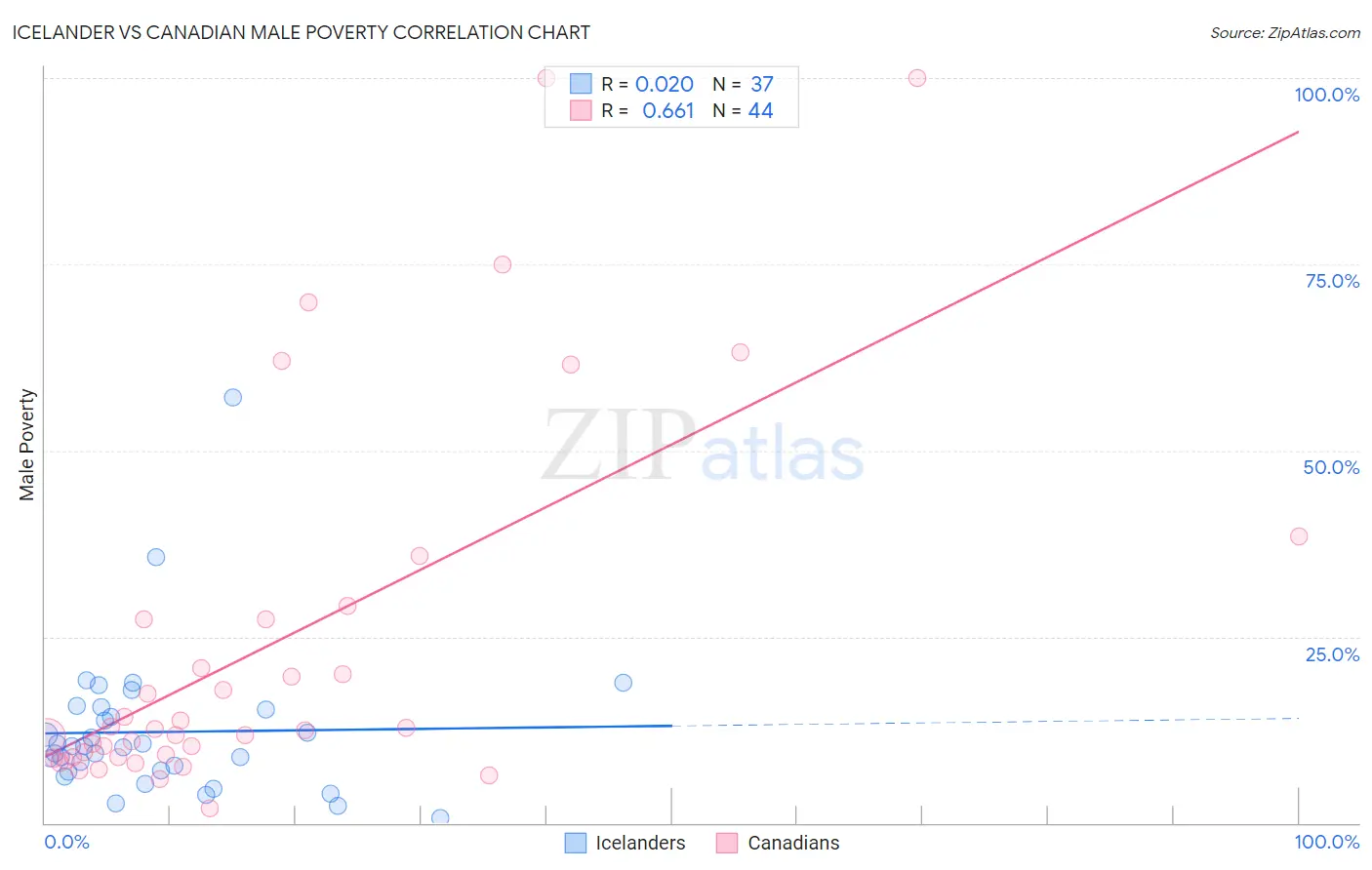 Icelander vs Canadian Male Poverty