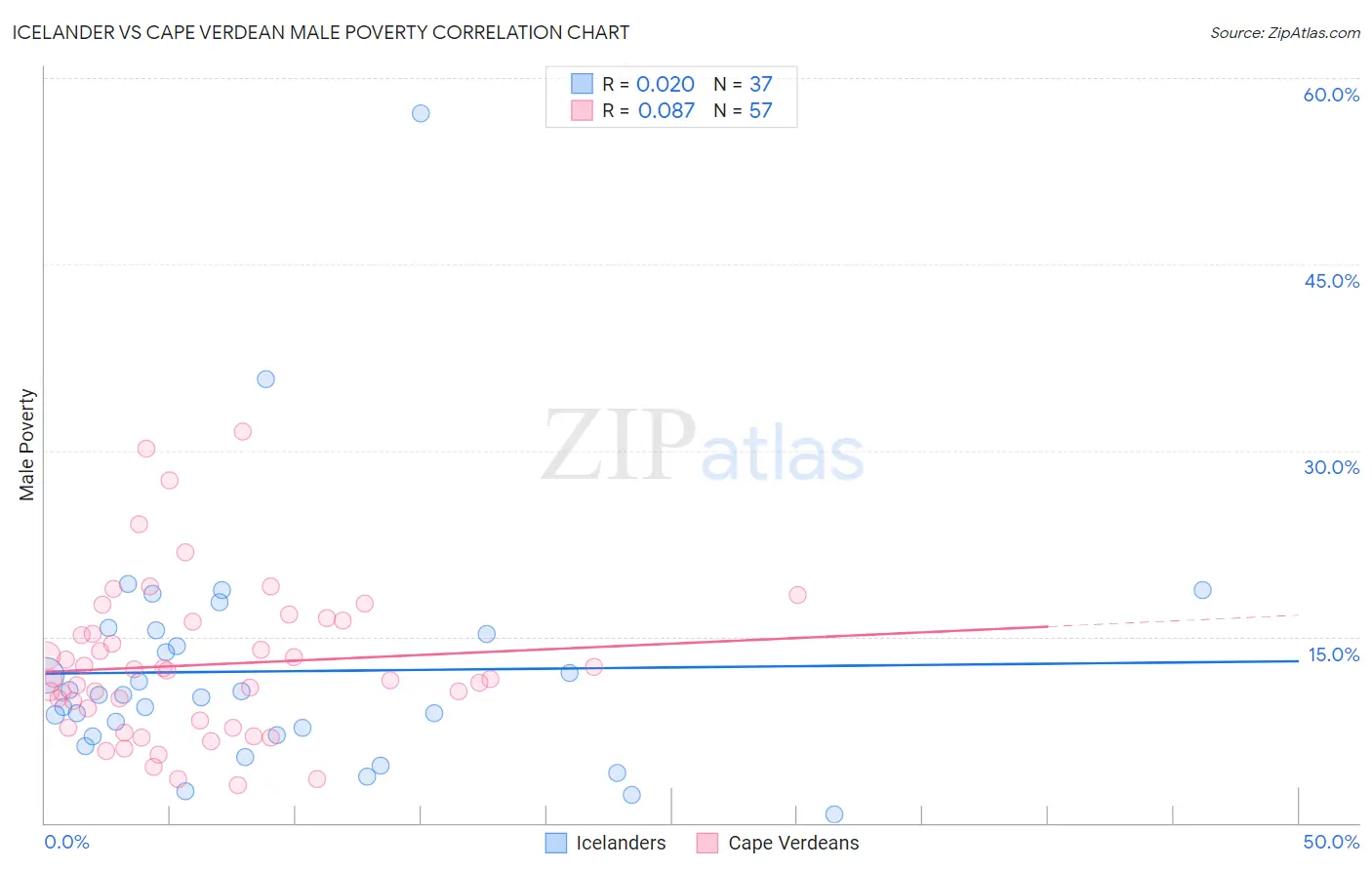 Icelander vs Cape Verdean Male Poverty