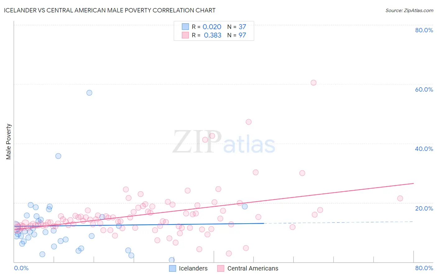 Icelander vs Central American Male Poverty