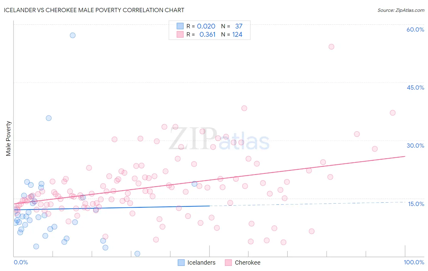 Icelander vs Cherokee Male Poverty