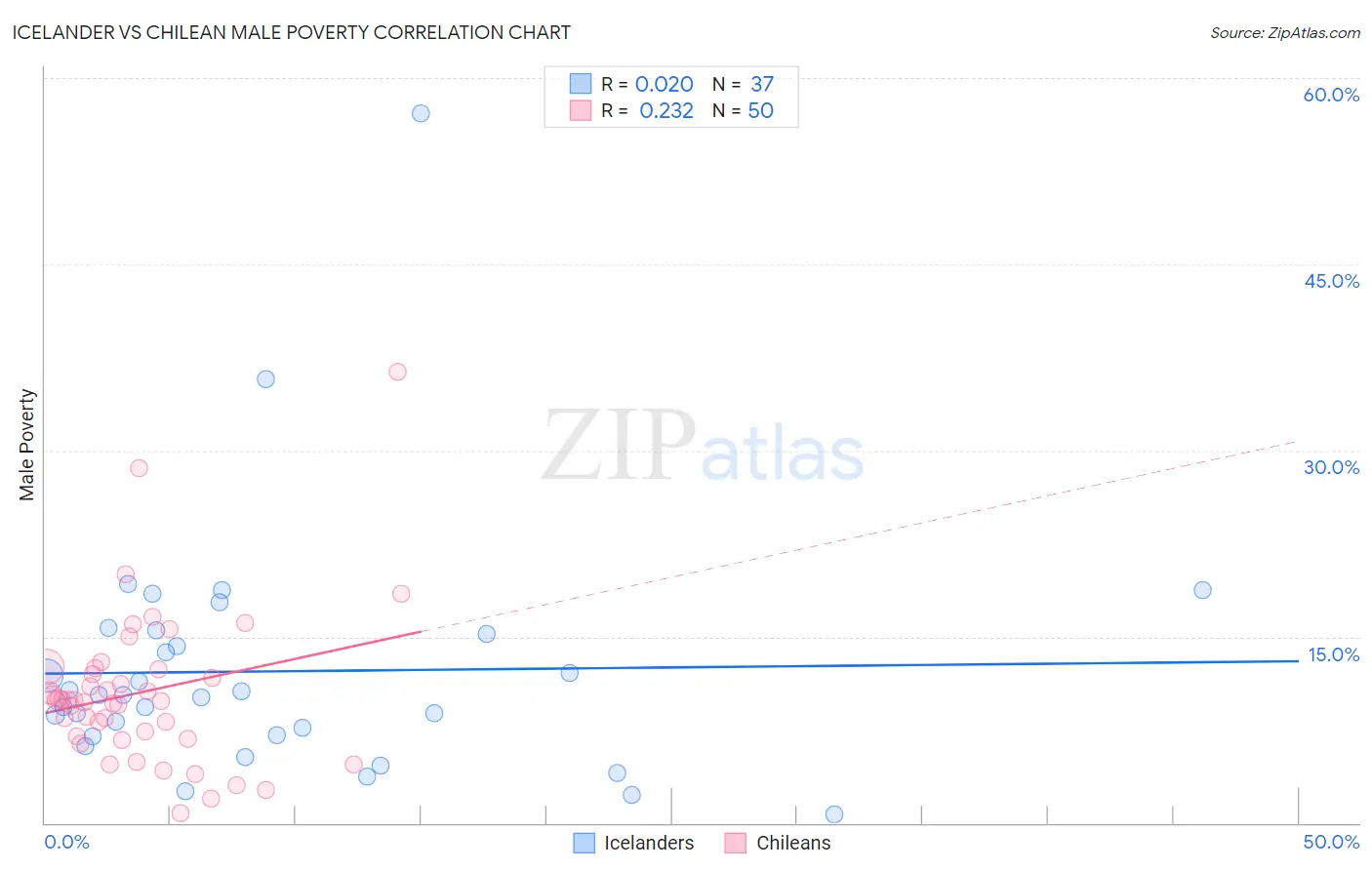 Icelander vs Chilean Male Poverty