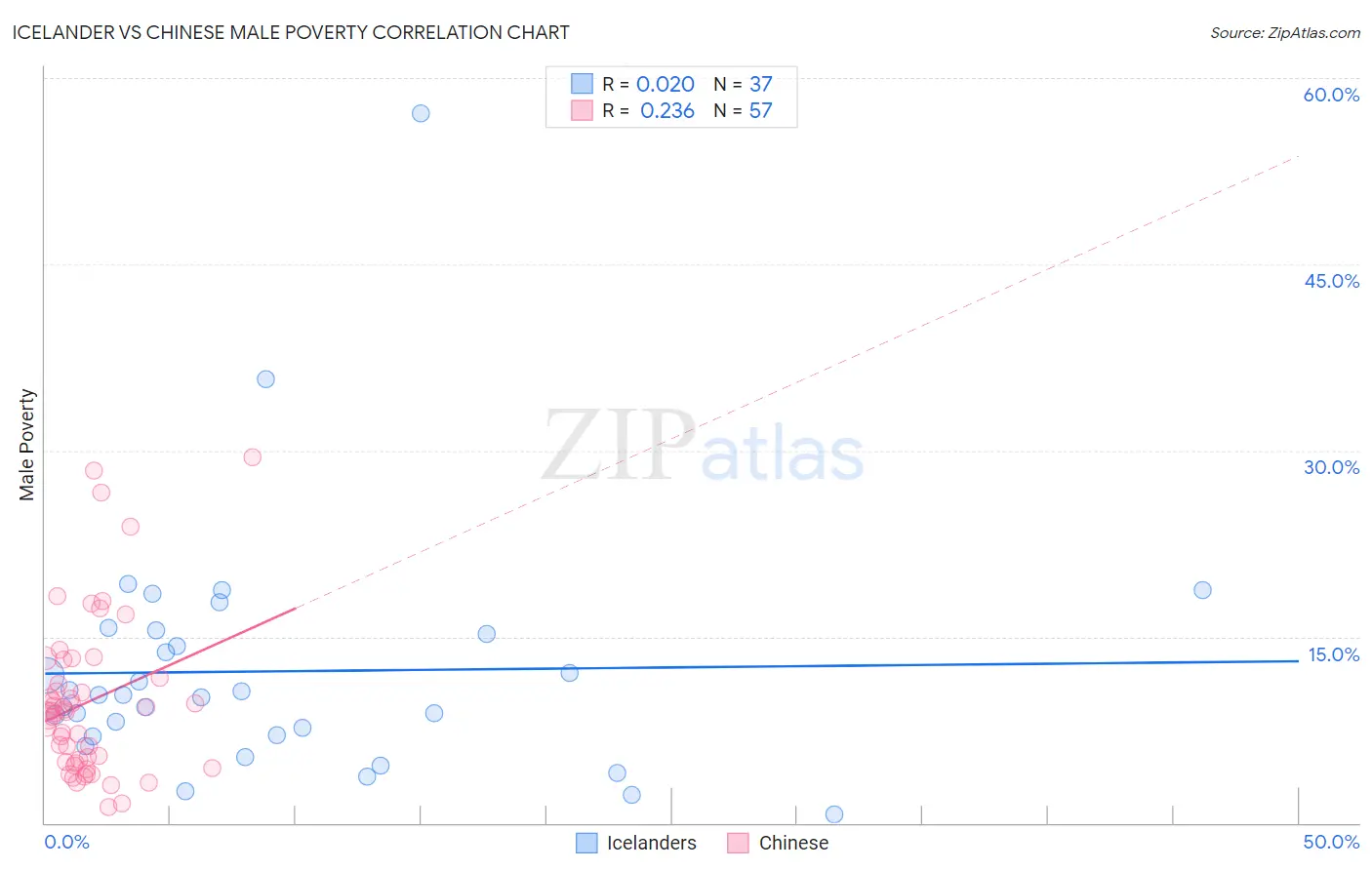 Icelander vs Chinese Male Poverty