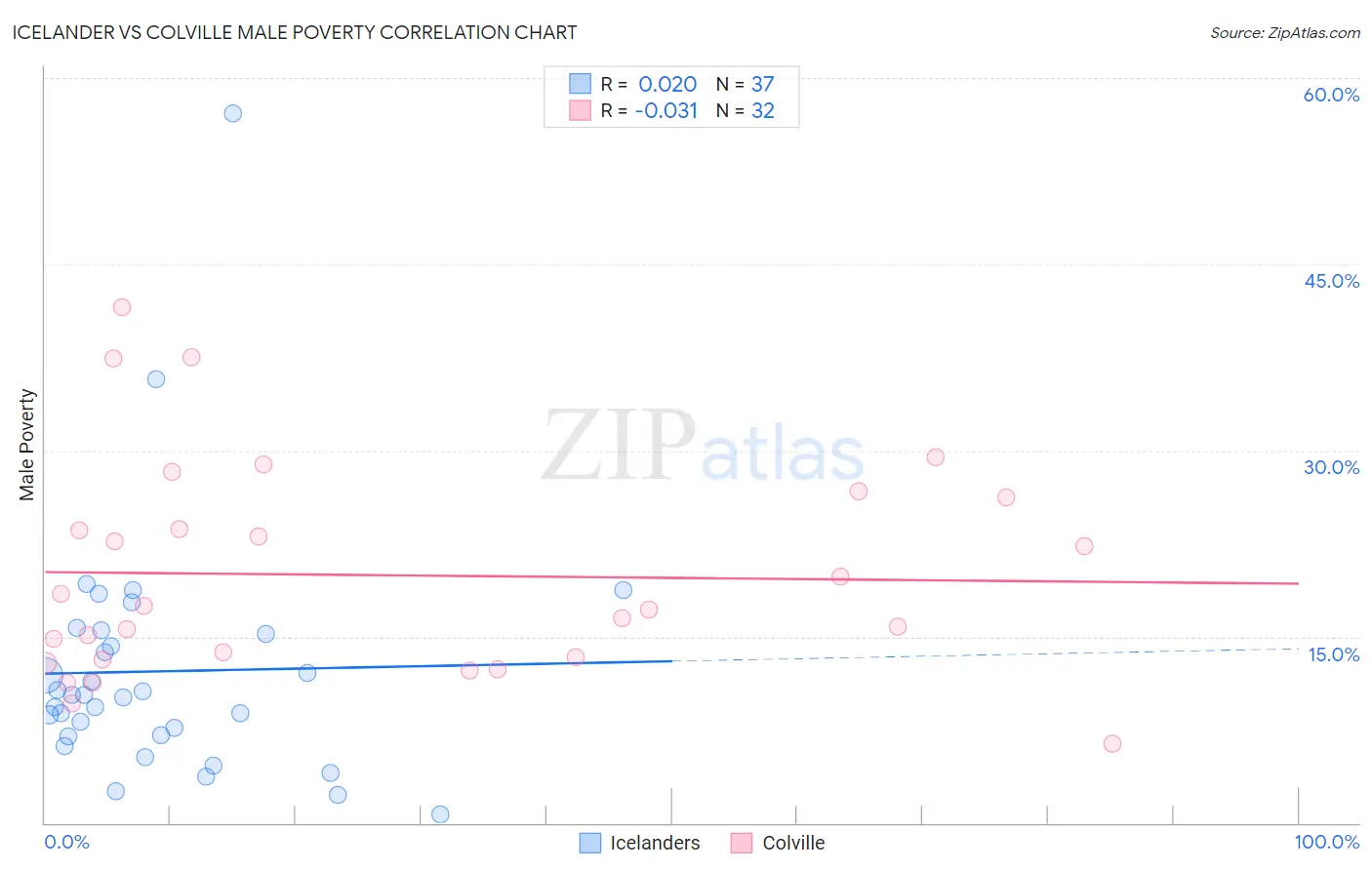 Icelander vs Colville Male Poverty