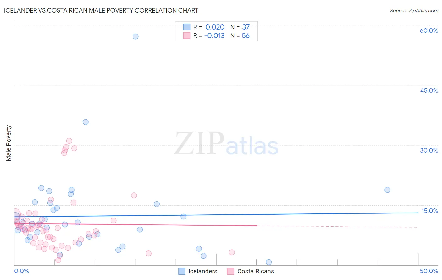 Icelander vs Costa Rican Male Poverty