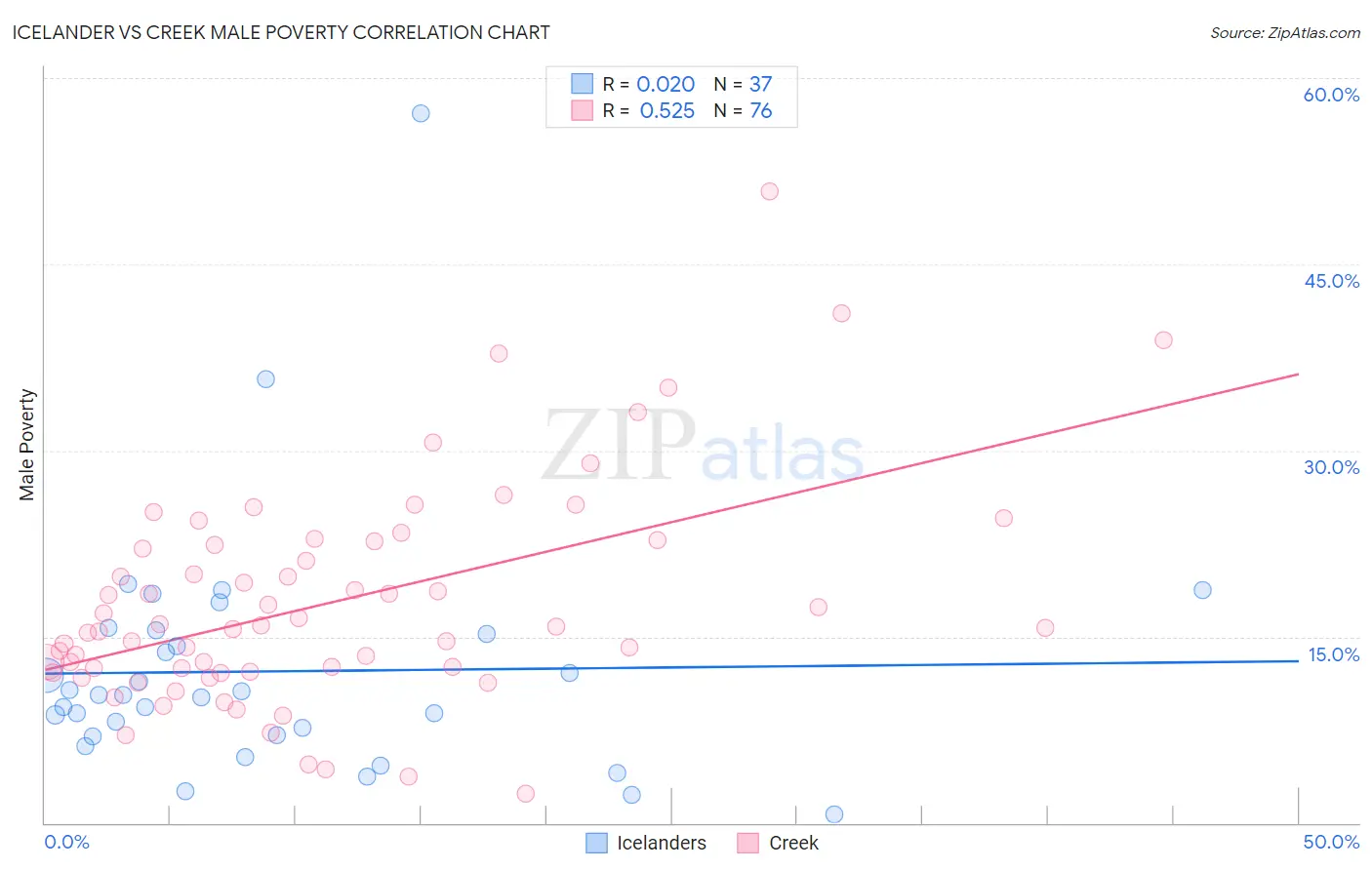 Icelander vs Creek Male Poverty