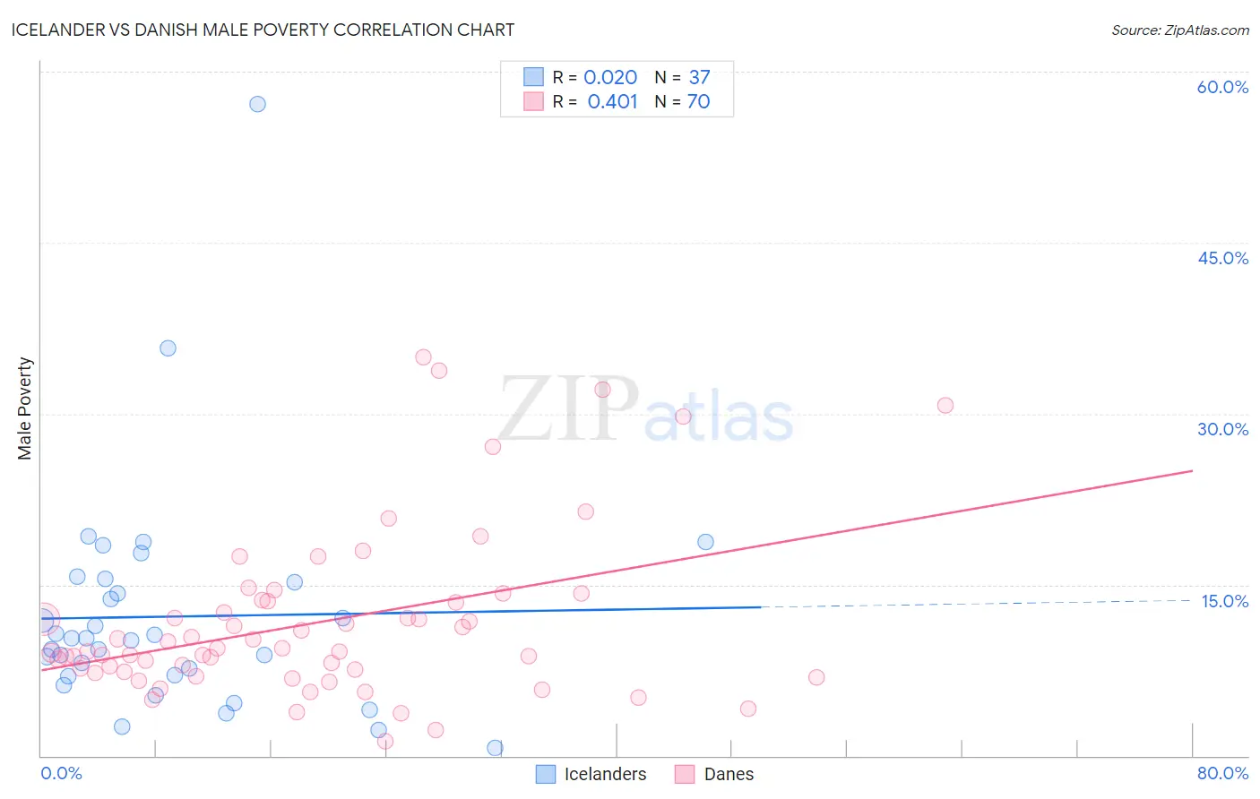 Icelander vs Danish Male Poverty