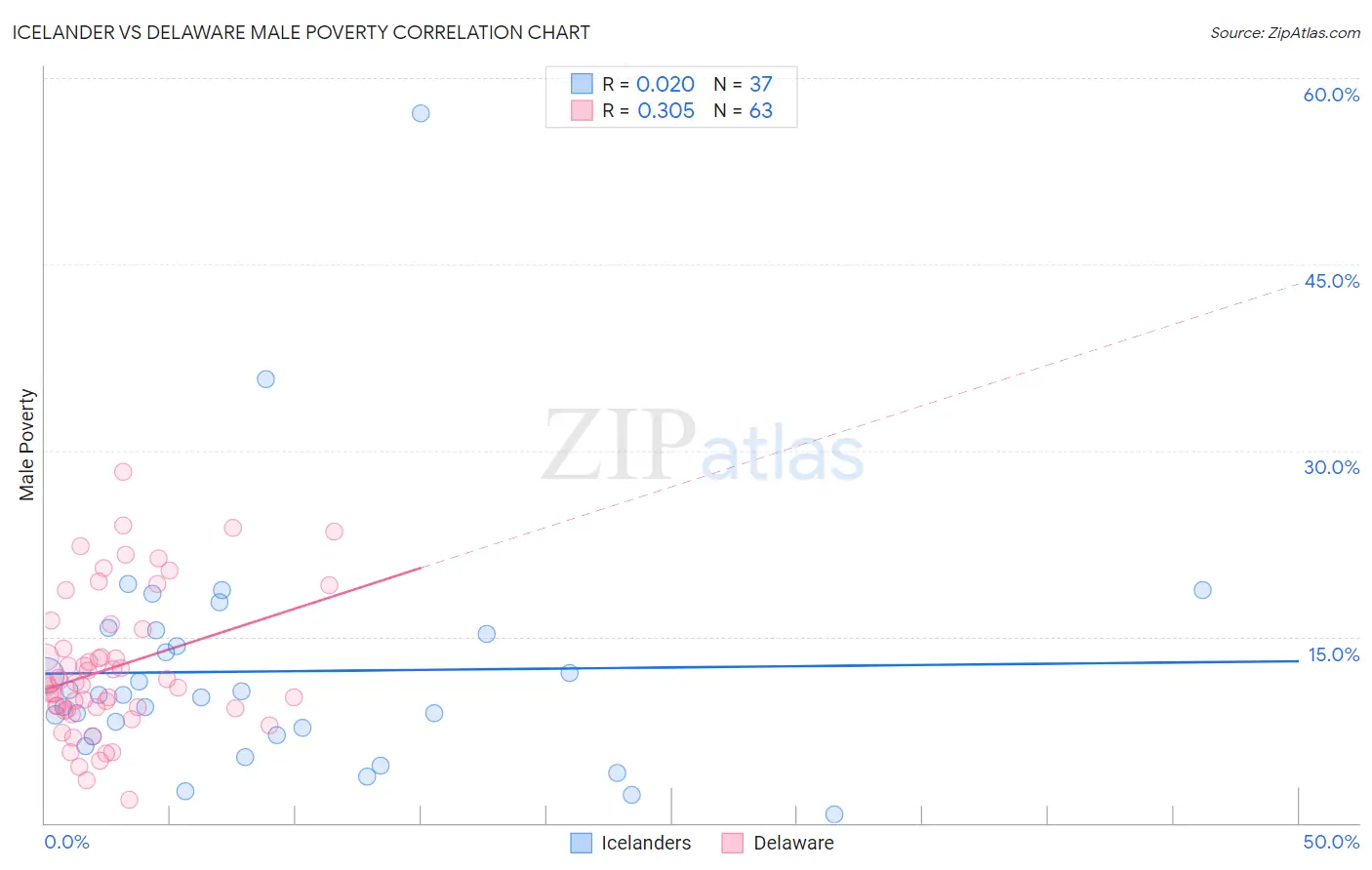 Icelander vs Delaware Male Poverty