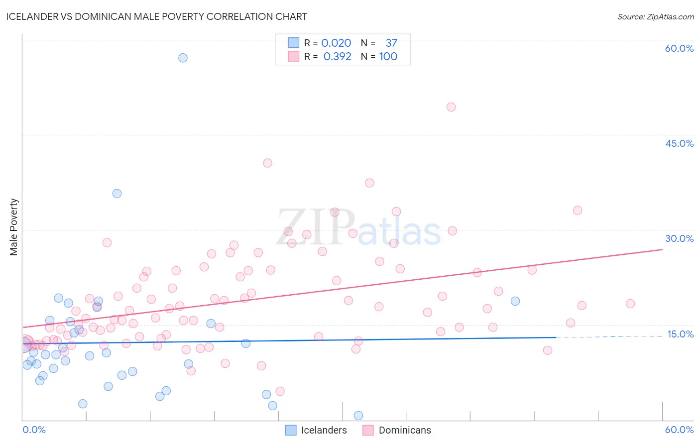 Icelander vs Dominican Male Poverty