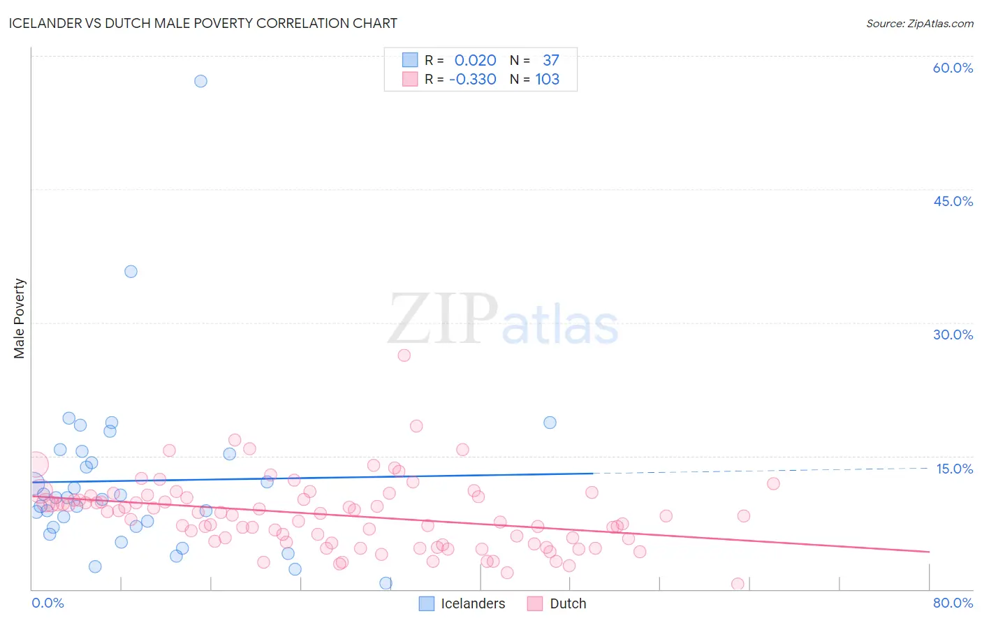 Icelander vs Dutch Male Poverty