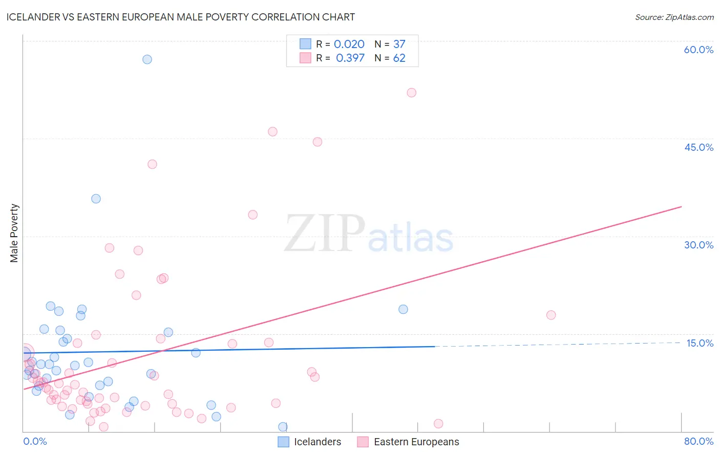 Icelander vs Eastern European Male Poverty