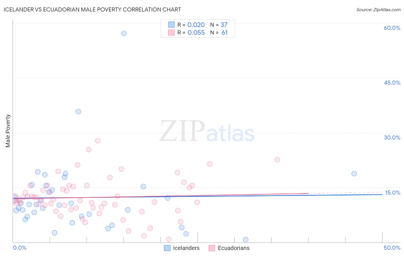 Icelander vs Ecuadorian Male Poverty