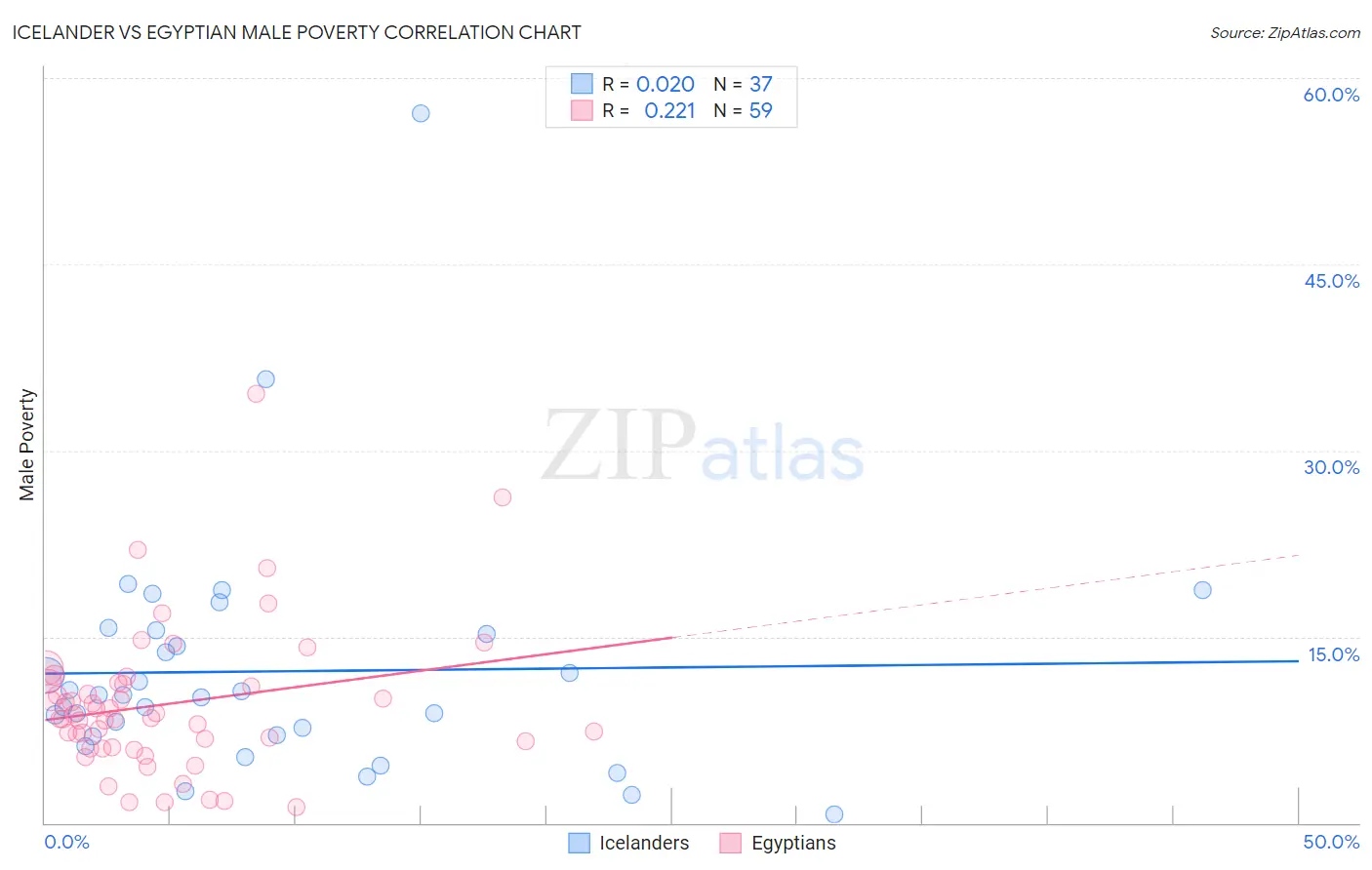 Icelander vs Egyptian Male Poverty