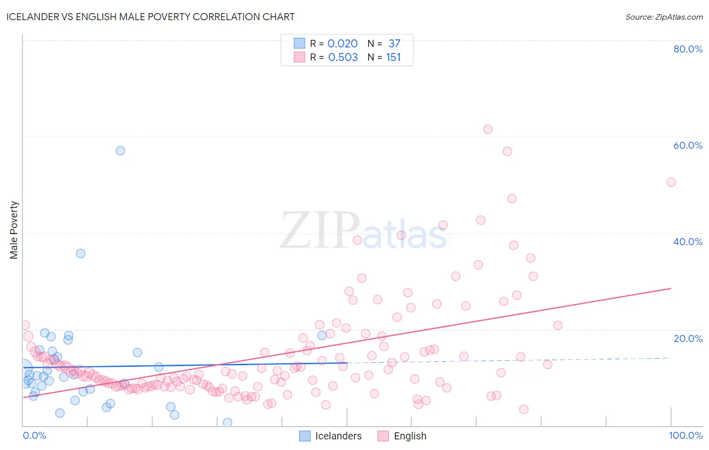 Icelander vs English Male Poverty