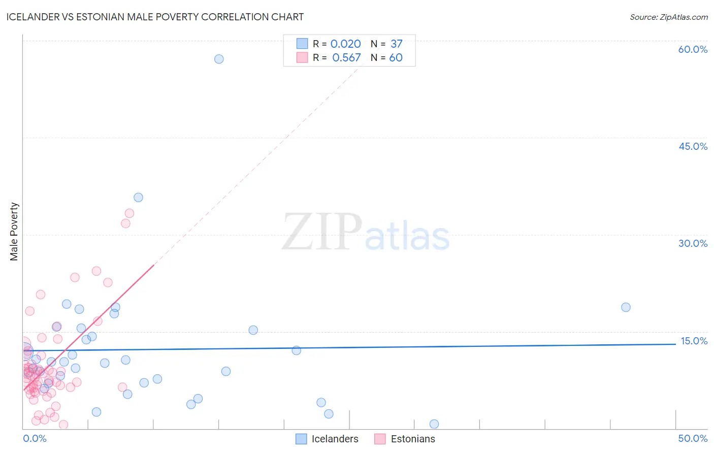 Icelander vs Estonian Male Poverty