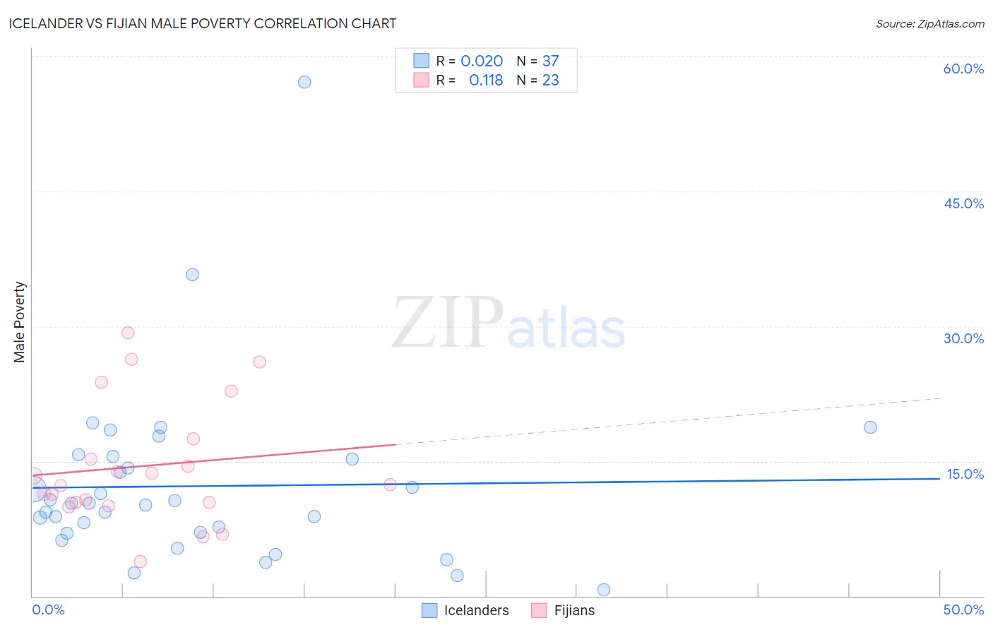 Icelander vs Fijian Male Poverty