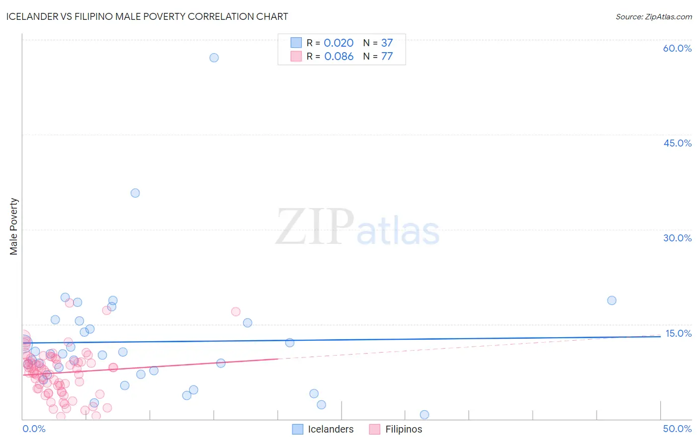 Icelander vs Filipino Male Poverty