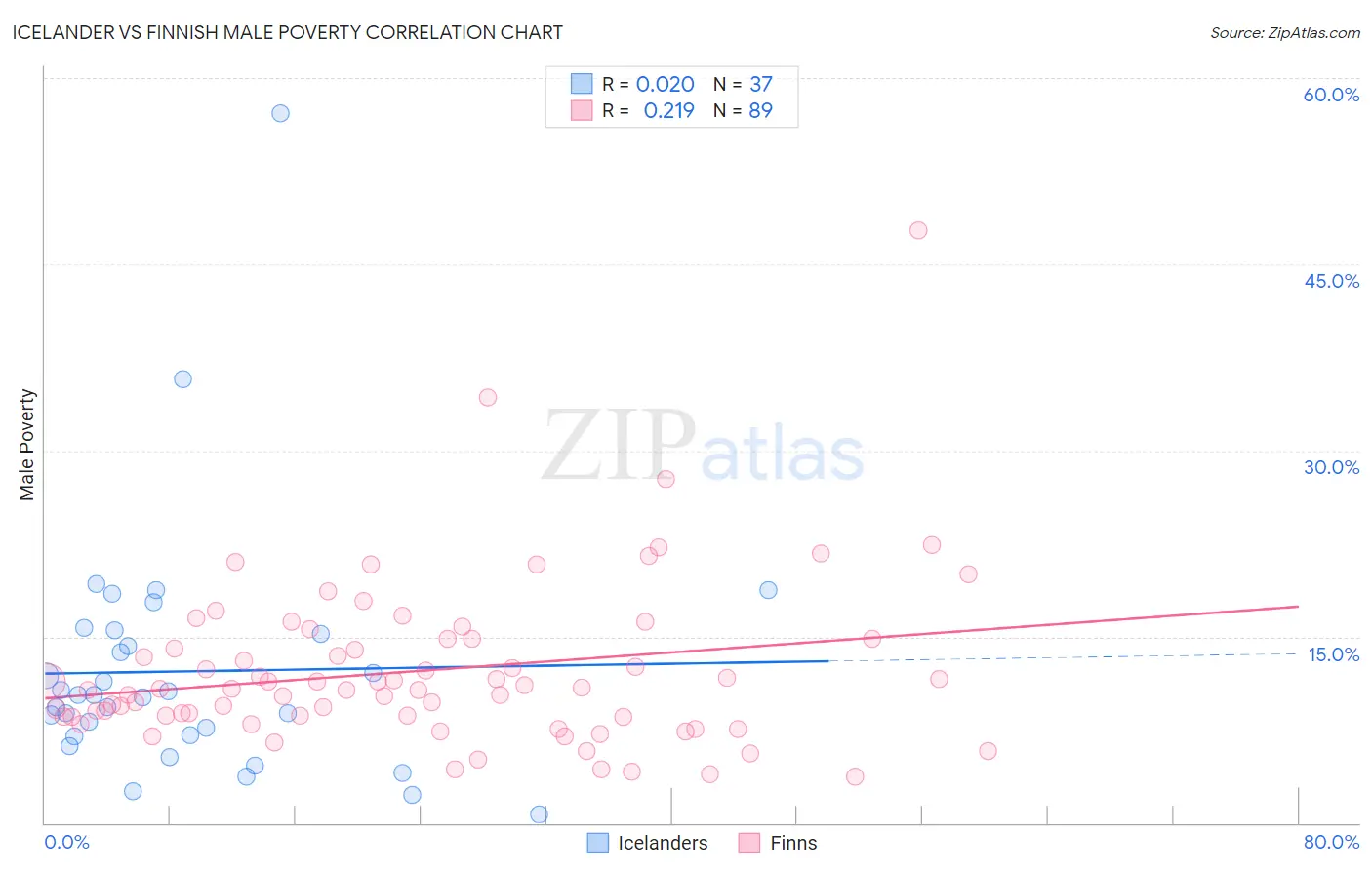Icelander vs Finnish Male Poverty