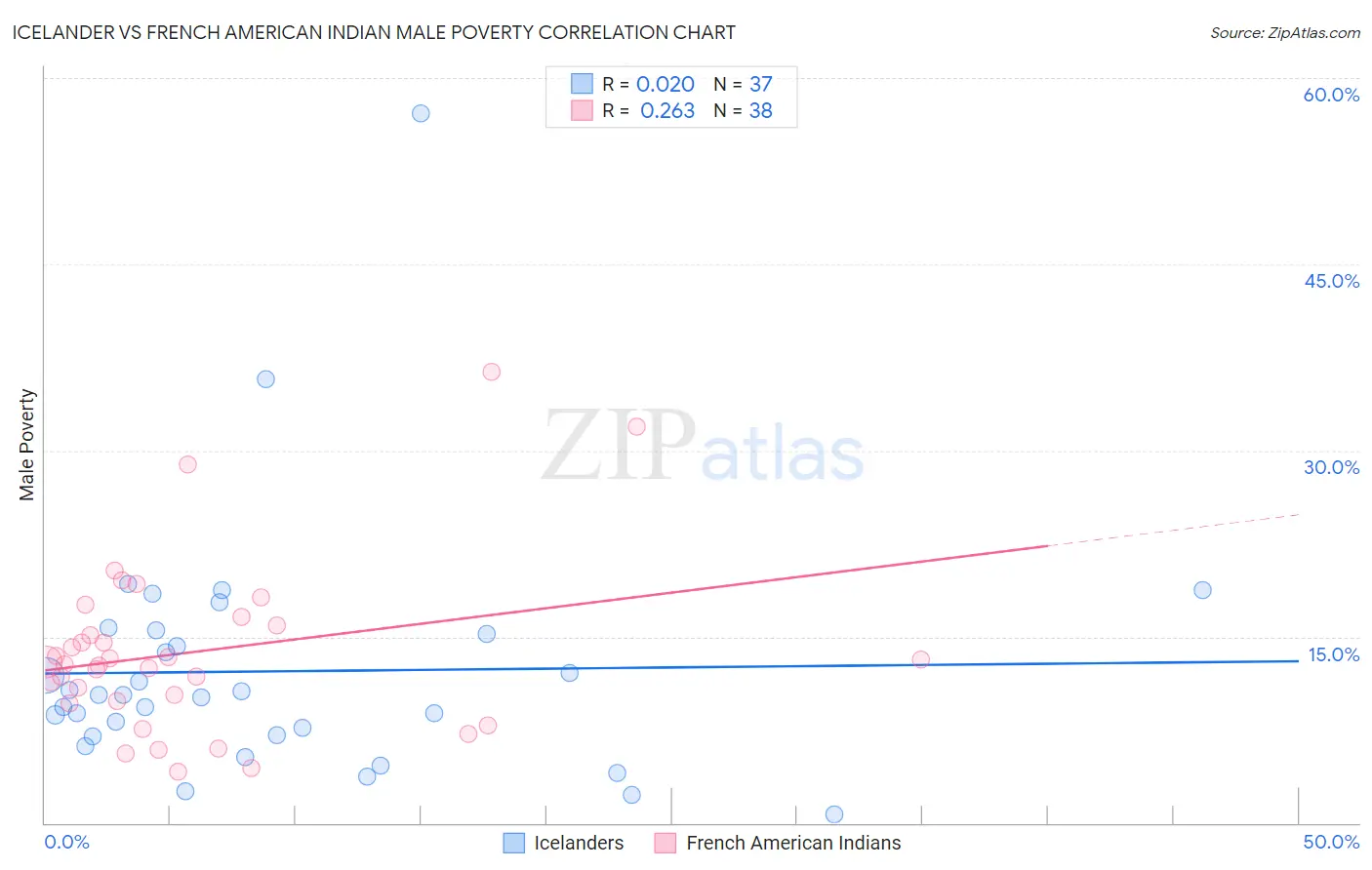 Icelander vs French American Indian Male Poverty