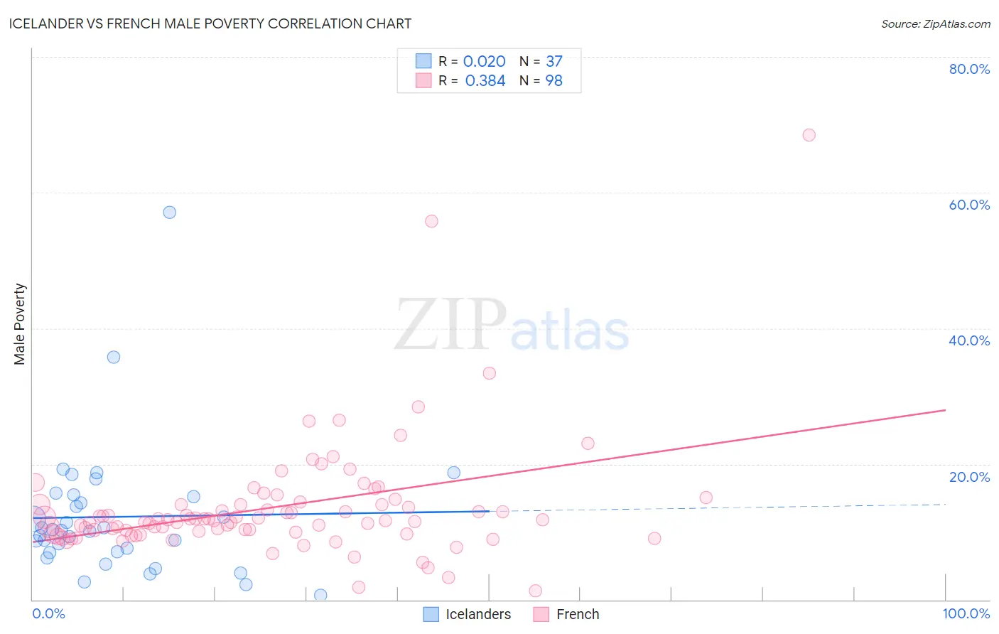 Icelander vs French Male Poverty